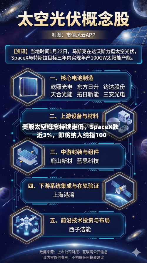美股太空概念持续走低，SpaceX跌近3%，即将纳入纳指100-第2张图片