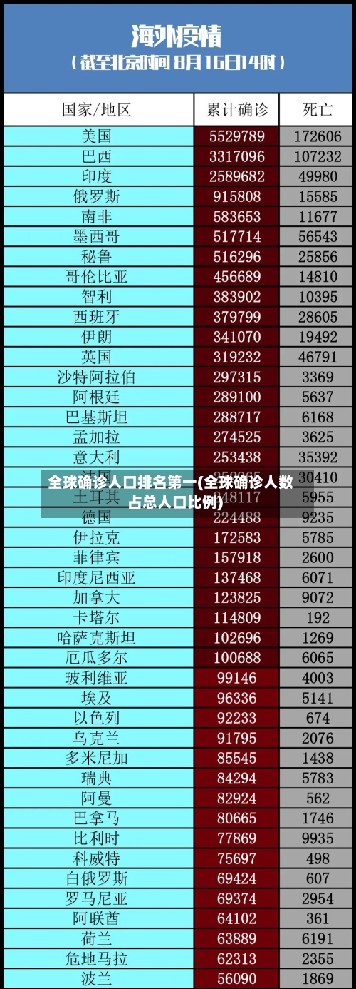 全球确诊人口排名第一(全球确诊人数占总人口比例)