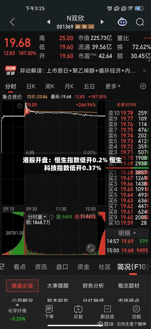 港股开盘：恒生指数低开0.2% 恒生科技指数低开0.37%