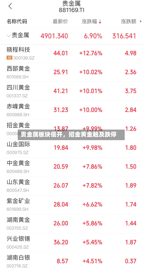 贵金属板块低开，招金黄金触及跌停-第2张图片