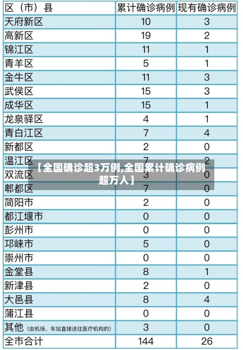 【全国确诊超3万例,全国累计确诊病例超万人】