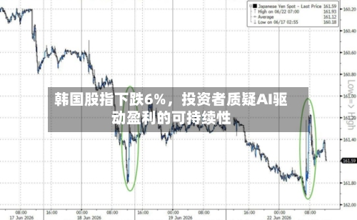 韩国股指下跌6%	，投资者质疑AI驱动盈利的可持续性-第3张图片