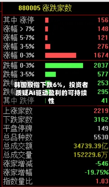 韩国股指下跌6%	，投资者质疑AI驱动盈利的可持续性-第2张图片