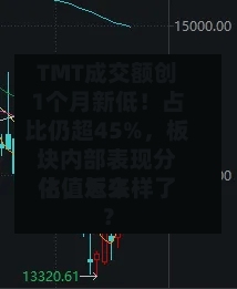 TMT成交额创1个月新低！占比仍超45%，板块内部表现分化，近来估值怎么样了？