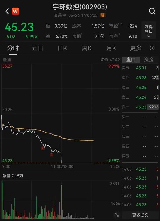 18秒	，苹果“小伙伴	”宇环数控直线跌停