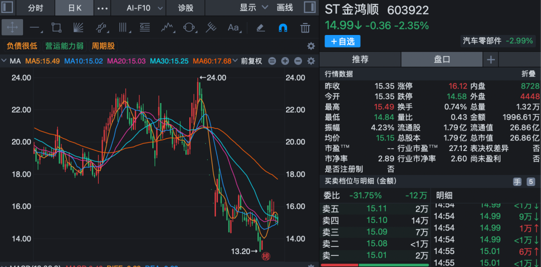 603922，被证监会立案！公司称无法与实控人取得联系！