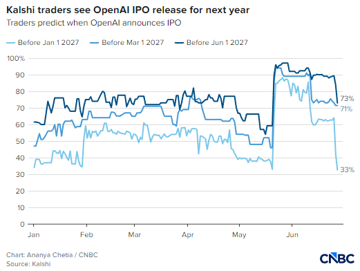 据报道OpenAI推迟 IPO	，Kalshi交易所交易员预判其官宣时间