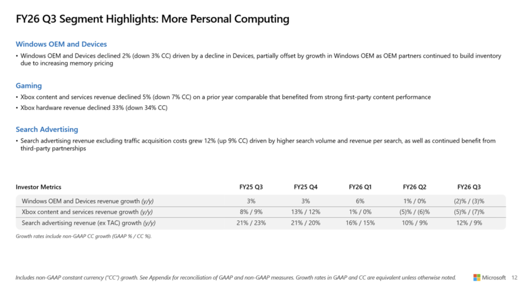 微软Xbox又涨价了，游戏主机存储和内存成本已暴涨2.5倍