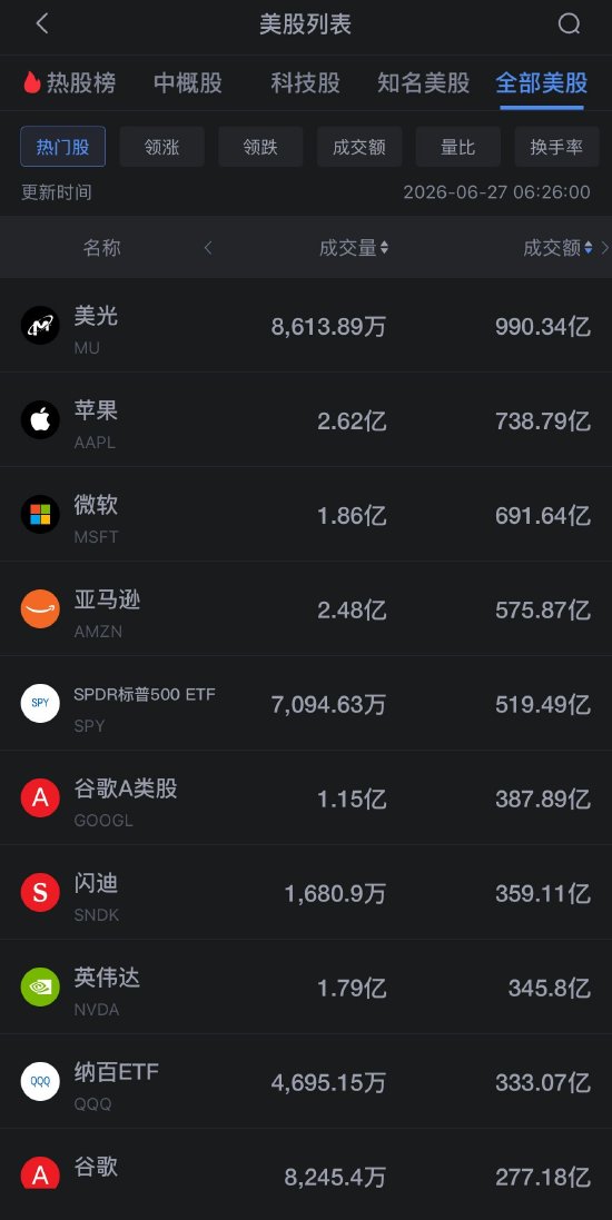 6月27日美股成交额前20：美光科技跌超6%	，芯片股持续下挫