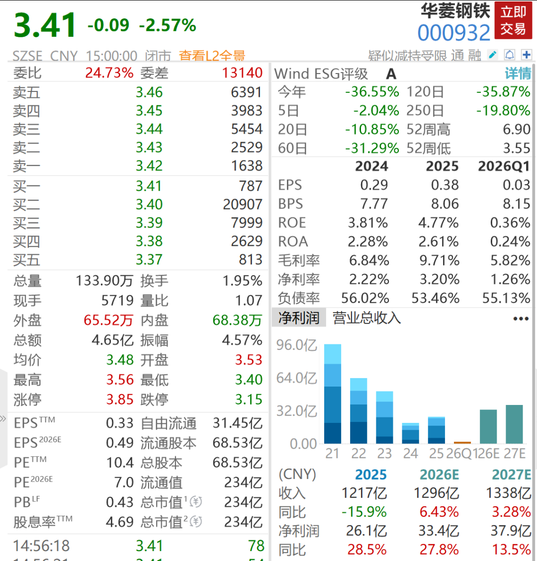 华菱钢铁补税及滞纳金近7亿元	，一季度扣非净利大跌九成