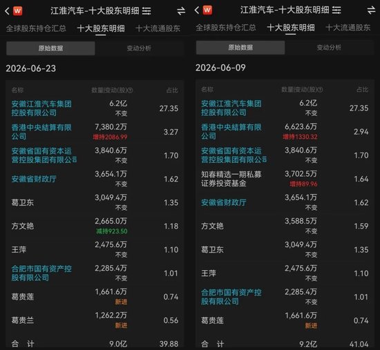 股价“腰斩	”，章建平减仓	，葛卫东坚守