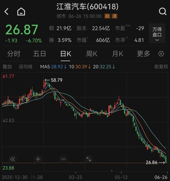 股价“腰斩”	，章建平减仓，葛卫东坚守