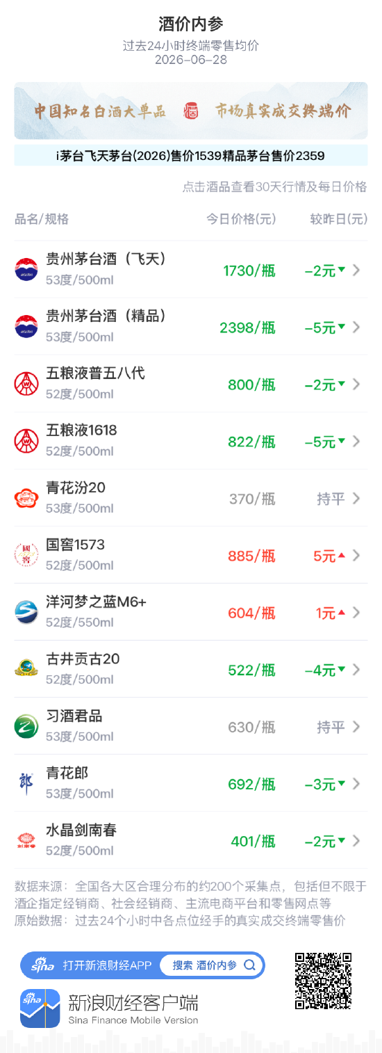 酒价内参6月28日价格发布：仅国窖1573洋河梦之蓝M6+上涨 总价创近72天以来新低