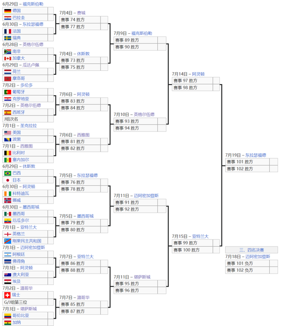 世界杯 | 32强对阵出炉！日本挑战巴西，梅罗不同半区，亚洲9队仅2队出线