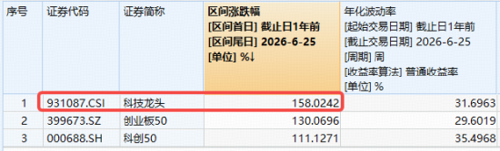 芯片大消息突袭！科技龙头午后反转，兆易创新继续新高	，跑赢科创50的“宽基”科技ETF涨逾1%