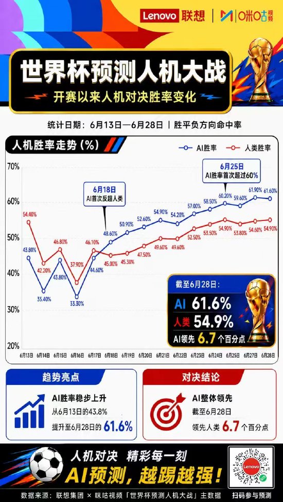 巴西VS日本赛前，12家AI全部看好巴西，《足球小将》30年前剧情引热议