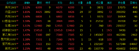 开盘|国内期货主力合约涨多跌少，纯苯涨超2%