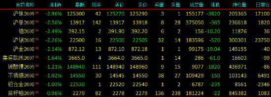 开盘|国内期货主力合约涨多跌少	，纯苯涨超2%