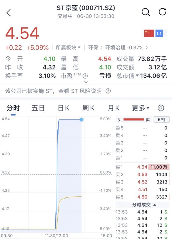 直线拉升！000711，6分钟“地天板	”
