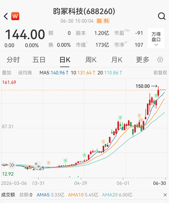 4倍牛股688260，停牌核查完成，明日复牌