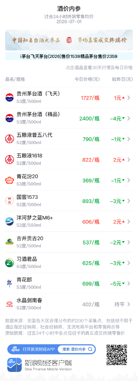 酒价内参7月1日价格发布:习酒君品下跌3元