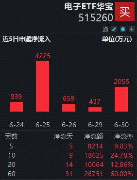 海外映射	，芯片领涨！电子ETF华宝（515260）续创新高，近8日吸金1.8亿元！机构：看好AI硬件半年报业绩