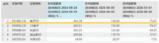 海外映射，芯片领涨！电子ETF华宝（515260）续创新高，近8日吸金1.8亿元！机构：看好AI硬件半年报业绩