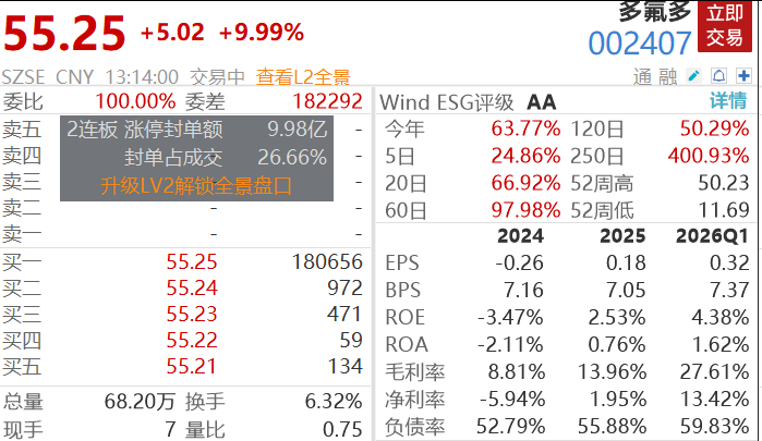 25万股民狂欢	，4倍大牛股3连板