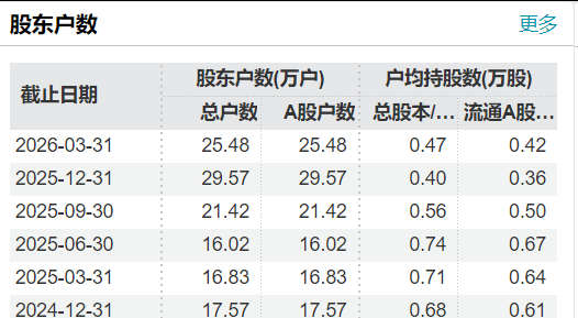 25万股民狂欢，4倍大牛股3连板