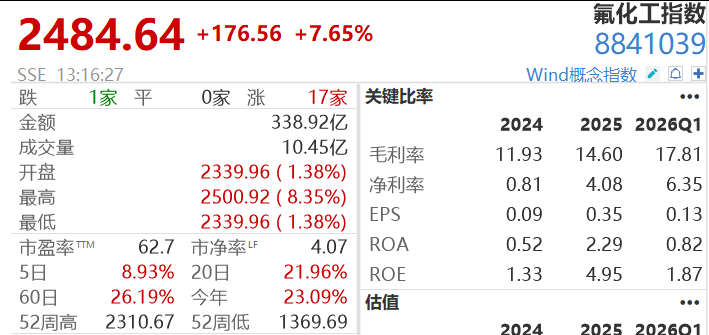 25万股民狂欢	，4倍大牛股3连板