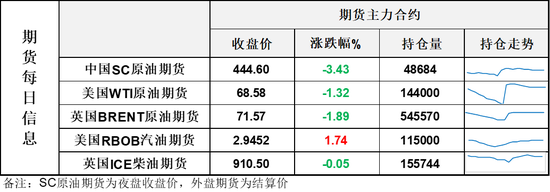美国原油库存连续第10周录得下降，难阻油价继续下跌，SC原油5年同期新低