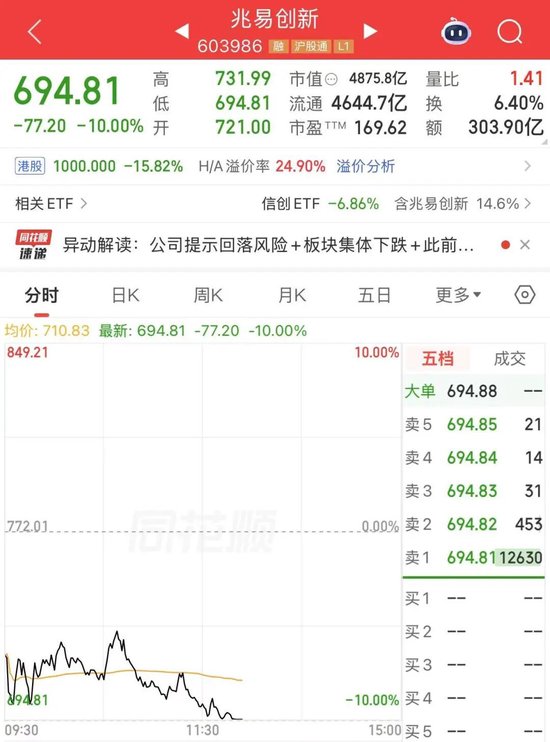 罕见	，存储芯片“一哥”兆易创新放量跌停！