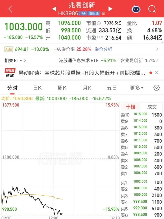 罕见，存储芯片“一哥”兆易创新放量跌停！