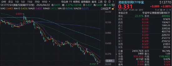 超跌反扑	，美团万亿大模型引爆，低位港股互联网ETF华宝（513770）逆市涨近3%