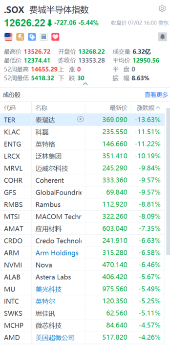 又崩了！刚刚	，存储	、半导体板块暴跌，对冲基金VIP组合被套牢！花旗：交易员全力做多！还能“上车	”吗？