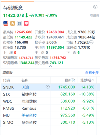 又崩了！刚刚，存储、半导体板块暴跌，对冲基金VIP组合被套牢！花旗：交易员全力做多！还能“上车”吗？