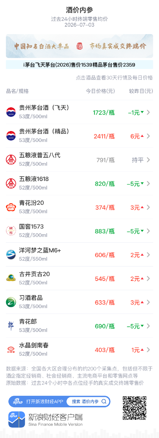 酒价内参7月3日价格发布:精品茅台领涨 总价低位微幅回升