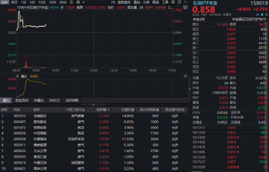 燃气	、航运携手大涨，华宝基金石油ETF（159019）涨超2%！机构：能源资产的风险溢价正系统性抬升