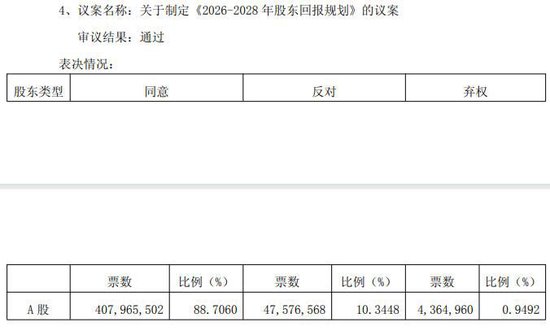 苏农银行、无锡银行高管薪酬议案遭部分中小股东反对或弃权