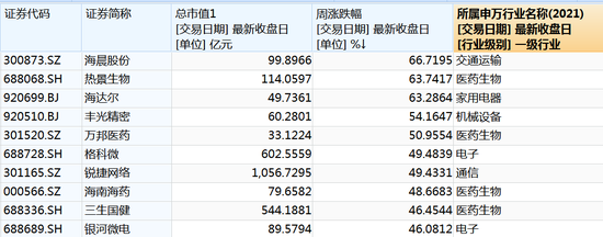 什么信号？超520亿元资金，撤离9只科技股