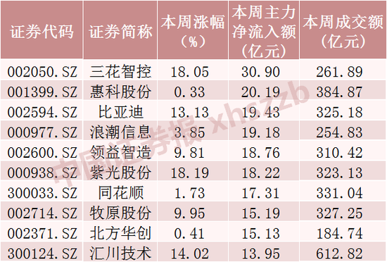 什么信号？超520亿元资金，撤离9只科技股