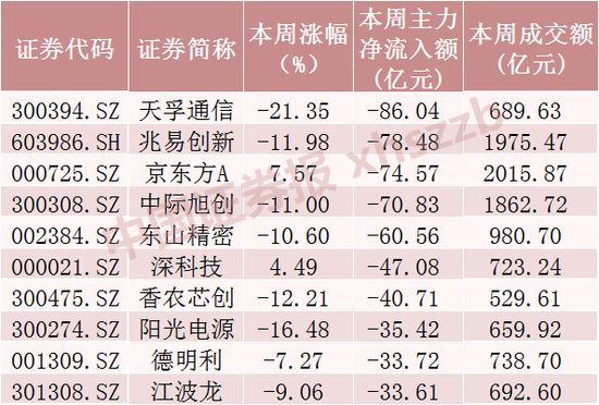 什么信号？超520亿元资金，撤离9只科技股
