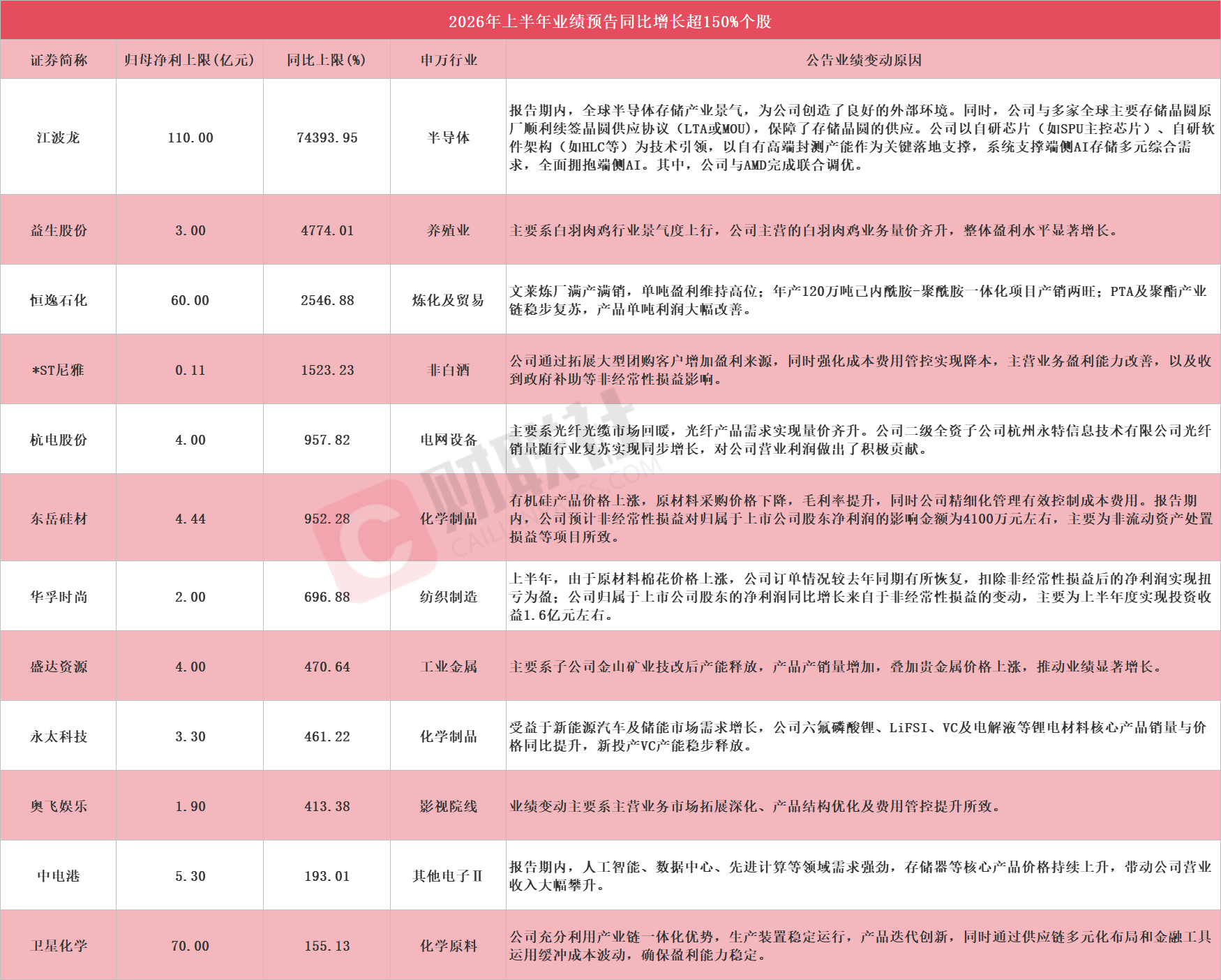 多股应声涨停！A股中报行情开启，12家上市公司净利最高同比预增超150%