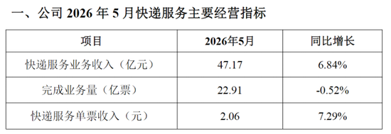 韵达股份改革阵痛：加盟商数量收缩，业务量下滑	，Q1营收增长乏力