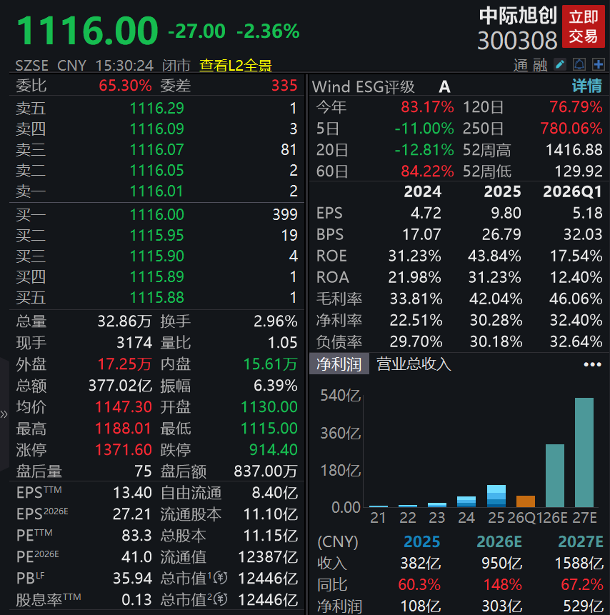 万亿中际旭创，紧急澄清