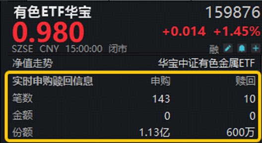 资金大举加仓有色！黄金、铜、稀土…共振向好，有色ETF华宝（159876）上探3.52%！机构：关注超跌反弹机遇