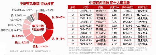 资金大举加仓有色！黄金	、铜、稀土…共振向好，有色ETF华宝（159876）上探3.52%！机构：关注超跌反弹机遇