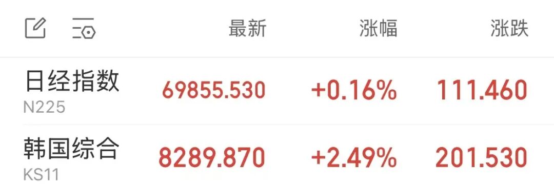 日韩芯片股强势拉升	，三星电子涨超4%，SK海力士涨近2%