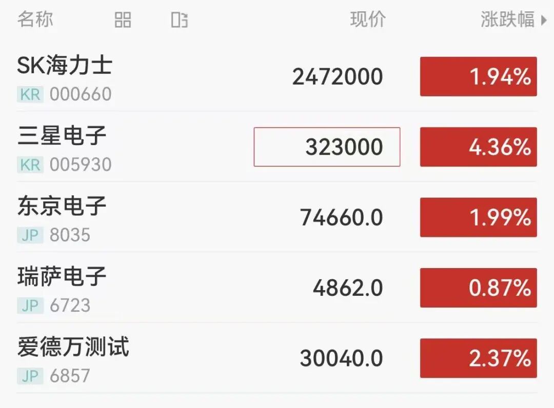 日韩芯片股强势拉升，三星电子涨超4%，SK海力士涨近2%