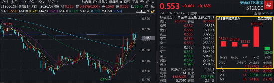 历史新高！国泰海通上半年净利超200亿元，顶流券商ETF华宝（512000）迎修复机遇